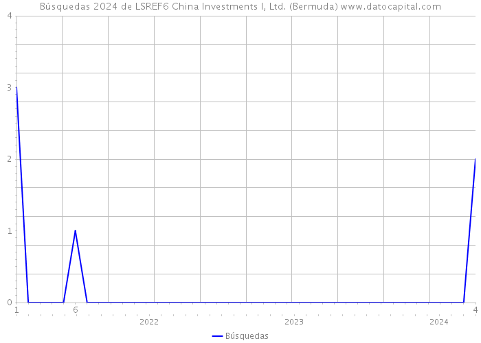 Búsquedas 2024 de LSREF6 China Investments I, Ltd. (Bermuda) 
