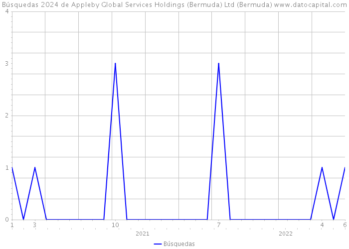 Búsquedas 2024 de Appleby Global Services Holdings (Bermuda) Ltd (Bermuda) 