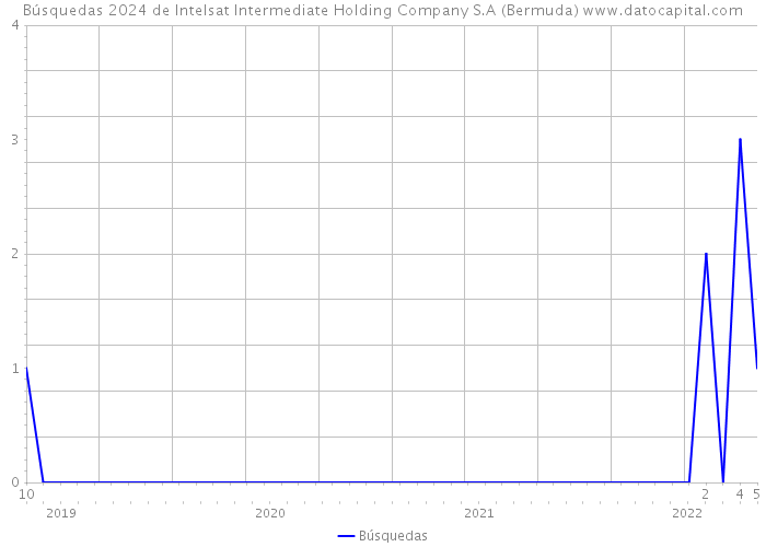 Búsquedas 2024 de Intelsat Intermediate Holding Company S.A (Bermuda) 
