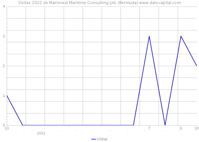 Visitas 2022 de Marinvest Maritime Consulting Ltd. (Bermuda) 