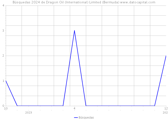 Búsquedas 2024 de Dragon Oil (International) Limited (Bermuda) 