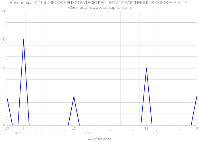 Búsquedas 2024 de BROOKFIELD STRATEGIC REAL ESTATE PARTNERS III-B CORONA AIV L.P. (Bermuda) 