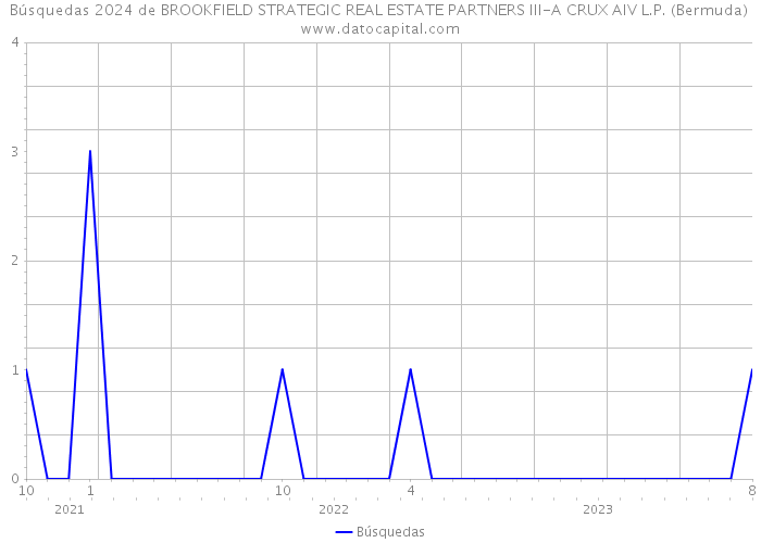 Búsquedas 2024 de BROOKFIELD STRATEGIC REAL ESTATE PARTNERS III-A CRUX AIV L.P. (Bermuda) 