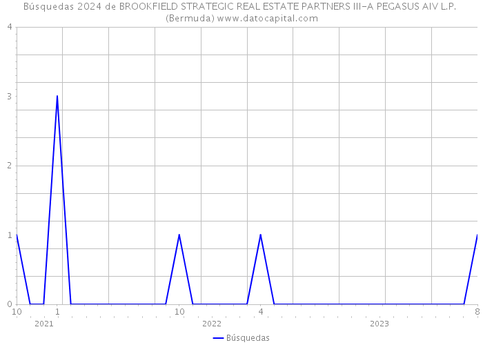 Búsquedas 2024 de BROOKFIELD STRATEGIC REAL ESTATE PARTNERS III-A PEGASUS AIV L.P. (Bermuda) 