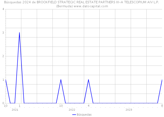Búsquedas 2024 de BROOKFIELD STRATEGIC REAL ESTATE PARTNERS III-A TELESCOPIUM AIV L.P. (Bermuda) 