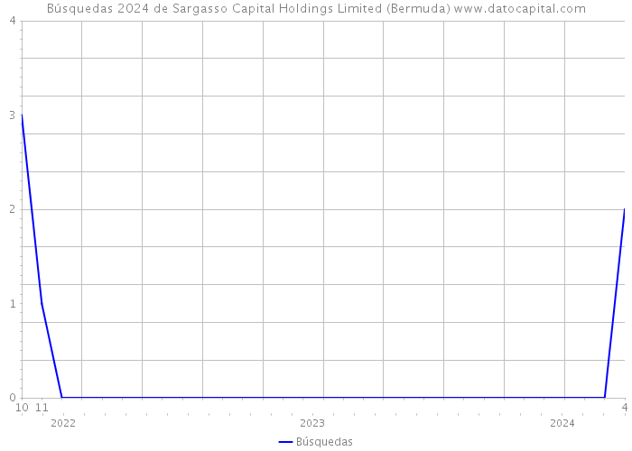 Búsquedas 2024 de Sargasso Capital Holdings Limited (Bermuda) 