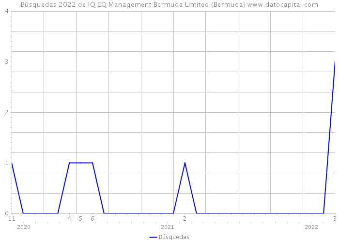 Búsquedas 2022 de IQ EQ Management Bermuda Limited (Bermuda) 