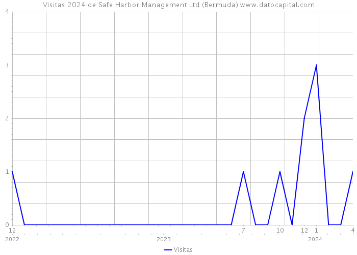 Visitas 2024 de Safe Harbor Management Ltd (Bermuda) 