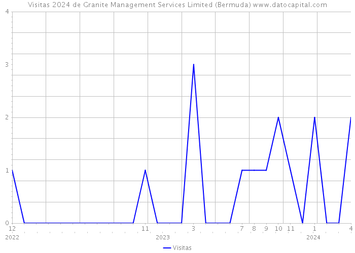 Visitas 2024 de Granite Management Services Limited (Bermuda) 