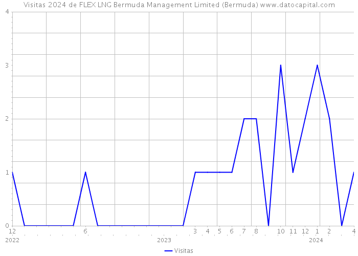 Visitas 2024 de FLEX LNG Bermuda Management Limited (Bermuda) 