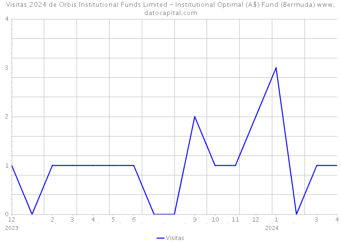 Visitas 2024 de Orbis Institutional Funds Limited - Institutional Optimal (A$) Fund (Bermuda) 