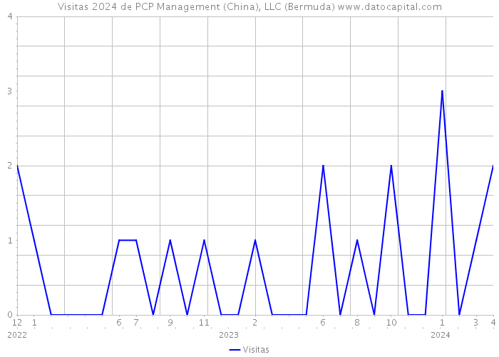 Visitas 2024 de PCP Management (China), LLC (Bermuda) 
