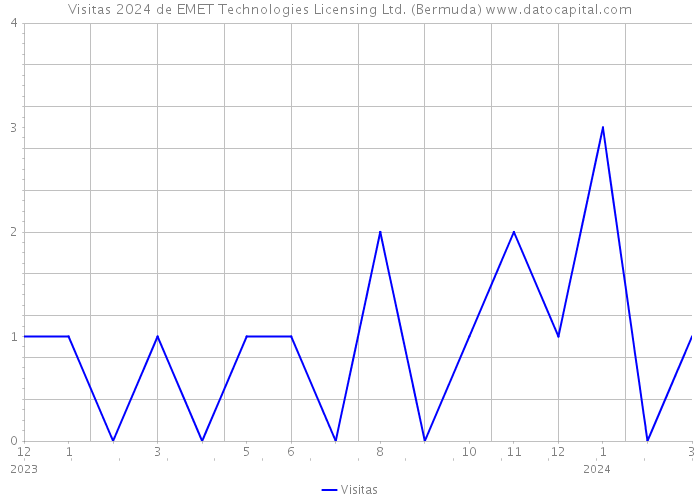 Visitas 2024 de EMET Technologies Licensing Ltd. (Bermuda) 