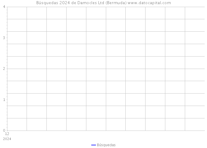 Búsquedas 2024 de Damocles Ltd (Bermuda) 