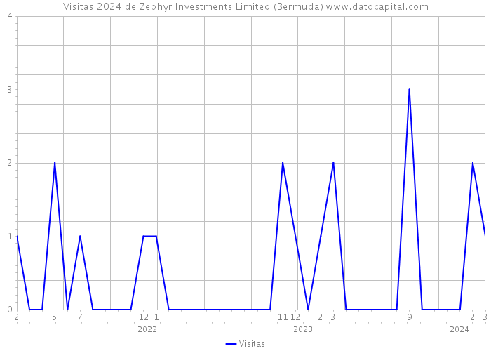 Visitas 2024 de Zephyr Investments Limited (Bermuda) 