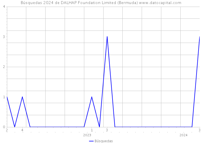 Búsquedas 2024 de DALHAP Foundation Limited (Bermuda) 