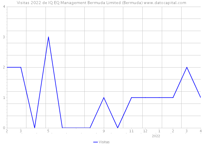 Visitas 2022 de IQ EQ Management Bermuda Limited (Bermuda) 