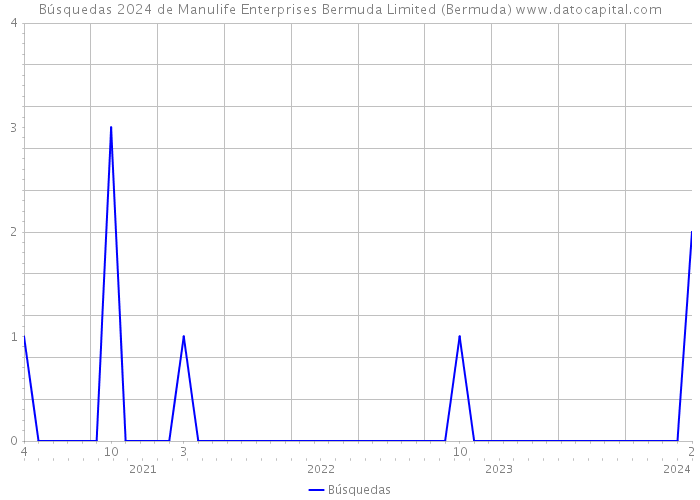 Búsquedas 2024 de Manulife Enterprises Bermuda Limited (Bermuda) 