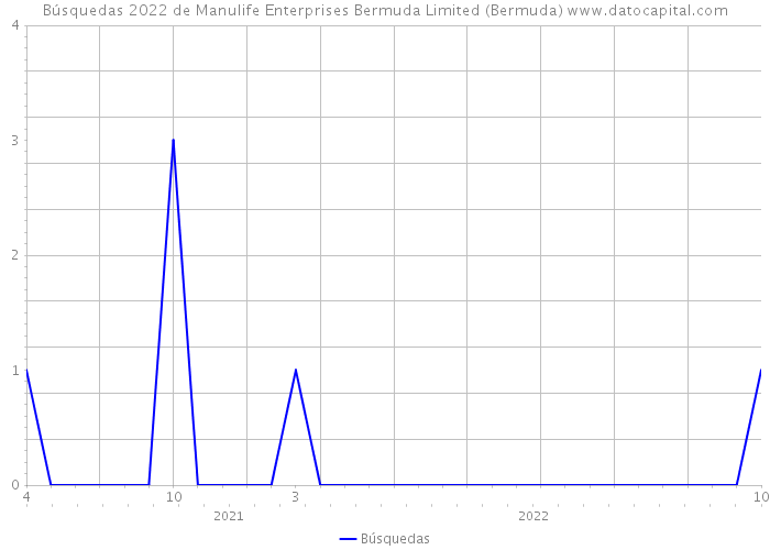 Búsquedas 2022 de Manulife Enterprises Bermuda Limited (Bermuda) 