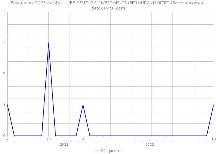 Búsquedas 2023 de MANULIFE CENTURY INVESTMENTS (BERMUDA) LIMITED (Bermuda) 