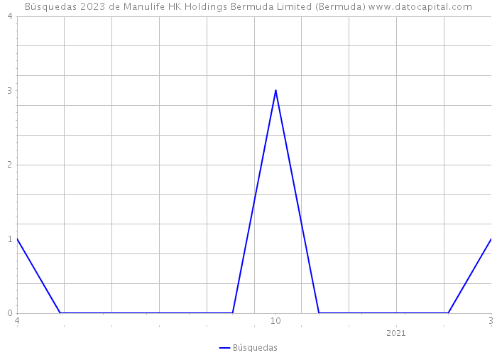 Búsquedas 2023 de Manulife HK Holdings Bermuda Limited (Bermuda) 