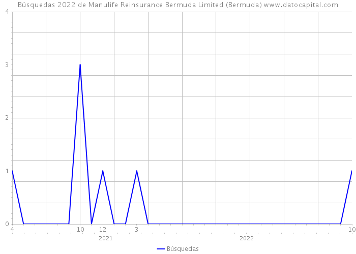 Búsquedas 2022 de Manulife Reinsurance Bermuda Limited (Bermuda) 