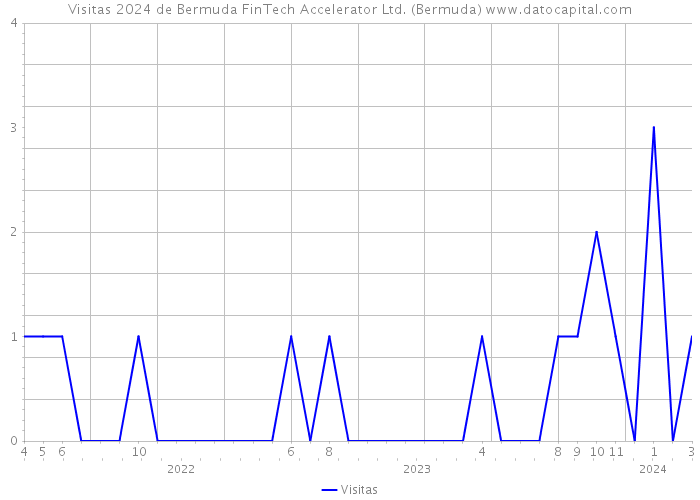 Visitas 2024 de Bermuda FinTech Accelerator Ltd. (Bermuda) 