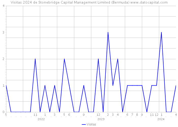 Visitas 2024 de Stonebridge Capital Management Limited (Bermuda) 