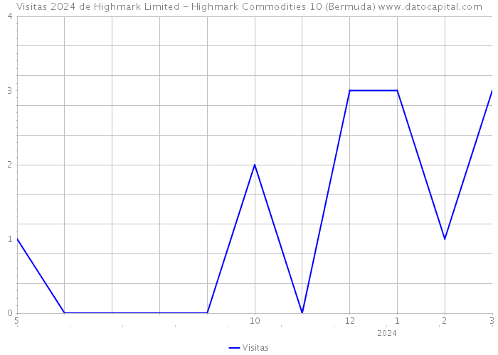 Visitas 2024 de Highmark Limited - Highmark Commodities 10 (Bermuda) 