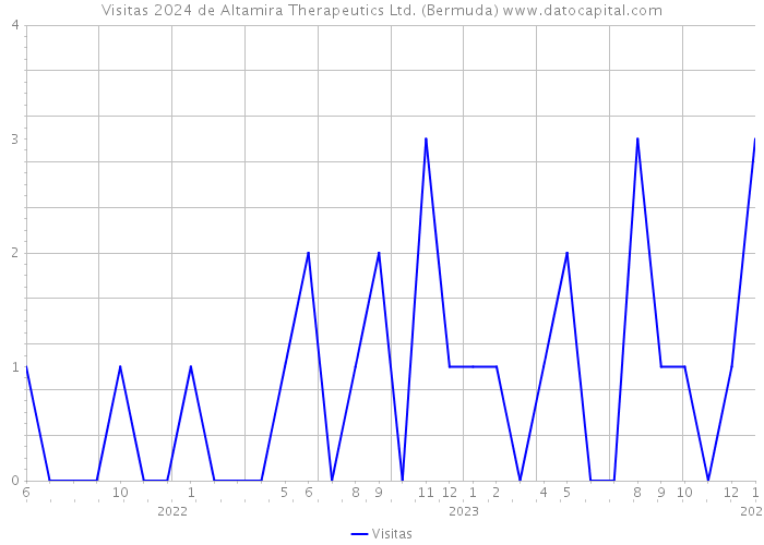 Visitas 2024 de Altamira Therapeutics Ltd. (Bermuda) 