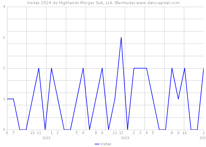Visitas 2024 de Highlands Merger Sub, Ltd. (Bermuda) 