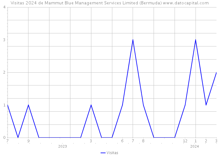 Visitas 2024 de Mammut Blue Management Services Limited (Bermuda) 
