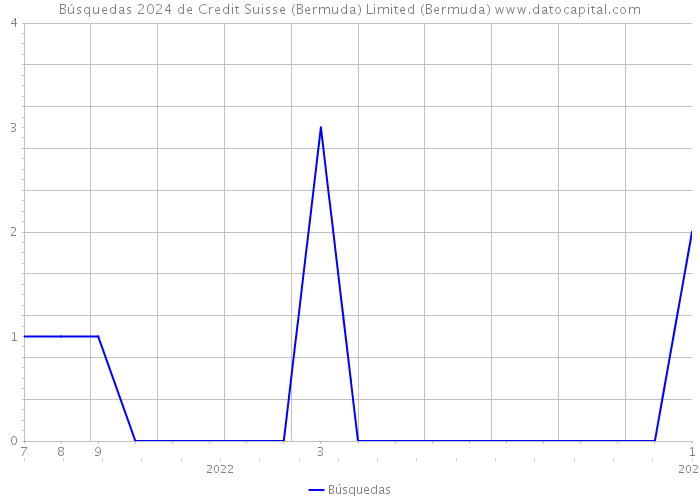 Búsquedas 2024 de Credit Suisse (Bermuda) Limited (Bermuda) 