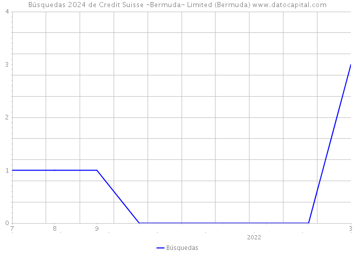 Búsquedas 2024 de Credit Suisse -Bermuda- Limited (Bermuda) 