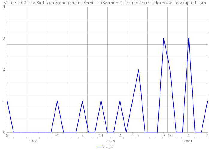 Visitas 2024 de Barbican Management Services (Bermuda) Limited (Bermuda) 