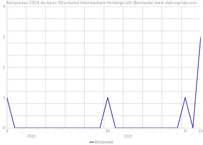 Búsquedas 2024 de Apex Structured Intermediate Holdings Ltd (Bermuda) 