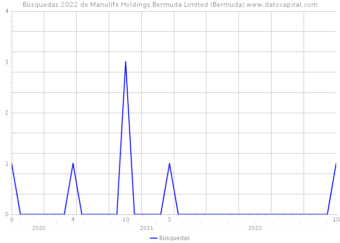 Búsquedas 2022 de Manulife Holdings Bermuda Limited (Bermuda) 