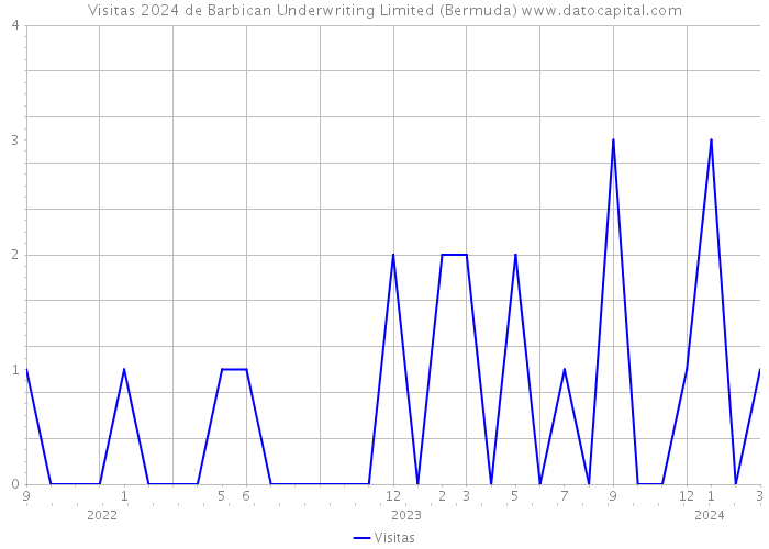 Visitas 2024 de Barbican Underwriting Limited (Bermuda) 