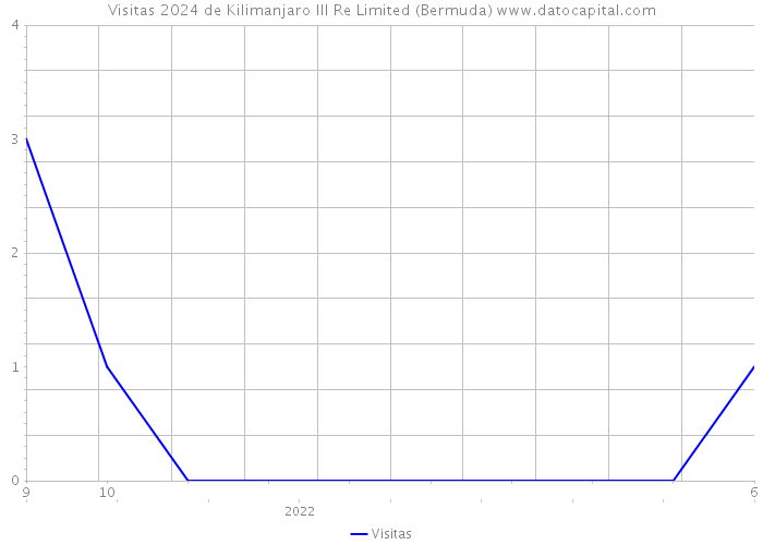 Visitas 2024 de Kilimanjaro III Re Limited (Bermuda) 