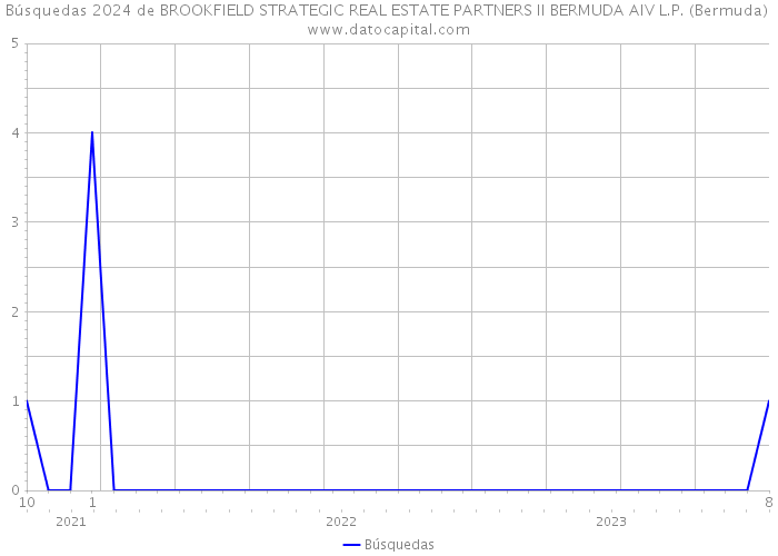 Búsquedas 2024 de BROOKFIELD STRATEGIC REAL ESTATE PARTNERS II BERMUDA AIV L.P. (Bermuda) 