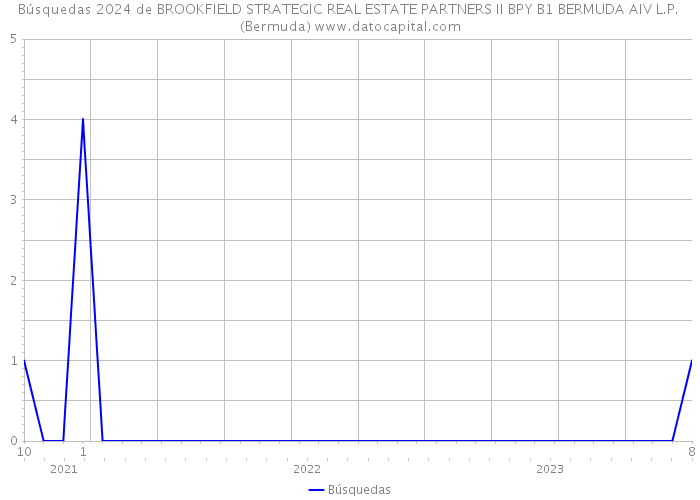 Búsquedas 2024 de BROOKFIELD STRATEGIC REAL ESTATE PARTNERS II BPY B1 BERMUDA AIV L.P. (Bermuda) 