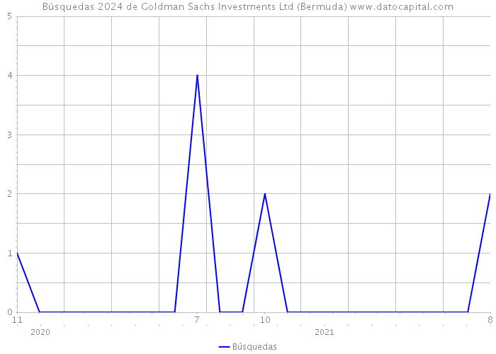 Búsquedas 2024 de Goldman Sachs Investments Ltd (Bermuda) 