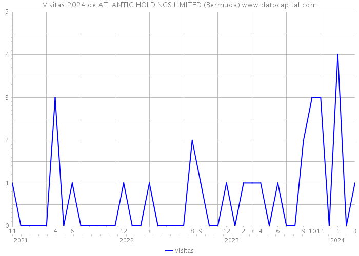 Visitas 2024 de ATLANTIC HOLDINGS LIMITED (Bermuda) 