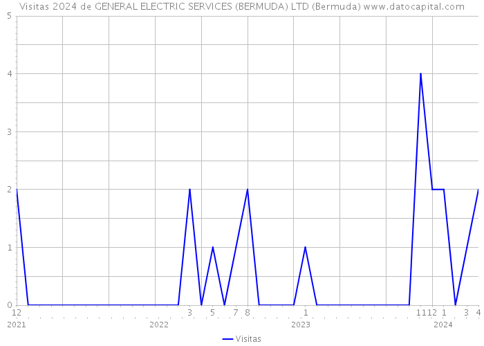 Visitas 2024 de GENERAL ELECTRIC SERVICES (BERMUDA) LTD (Bermuda) 