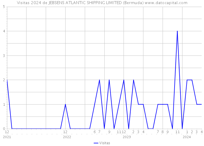 Visitas 2024 de JEBSENS ATLANTIC SHIPPING LIMITED (Bermuda) 