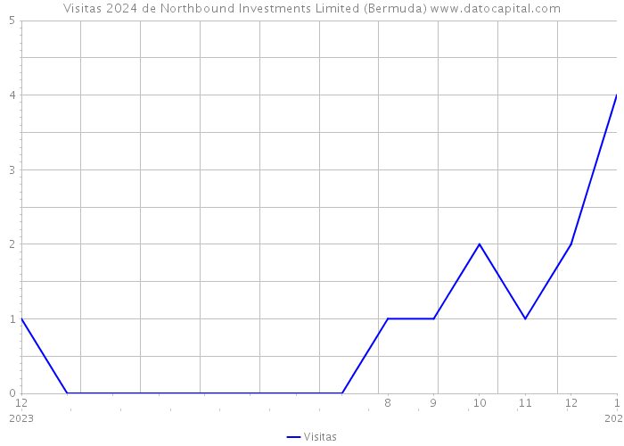 Visitas 2024 de Northbound Investments Limited (Bermuda) 