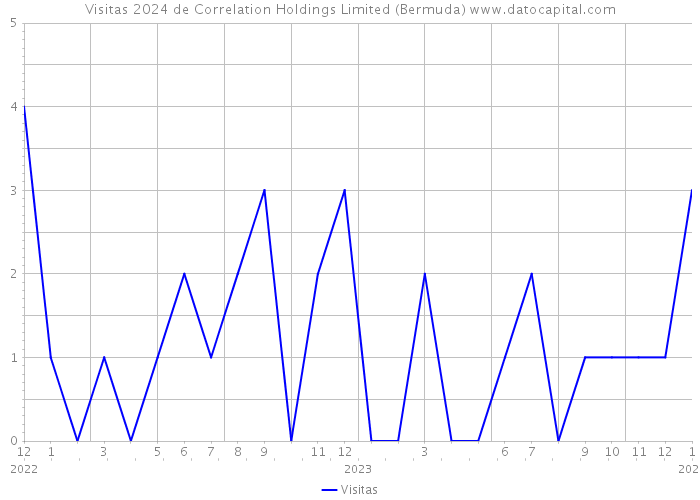 Visitas 2024 de Correlation Holdings Limited (Bermuda) 