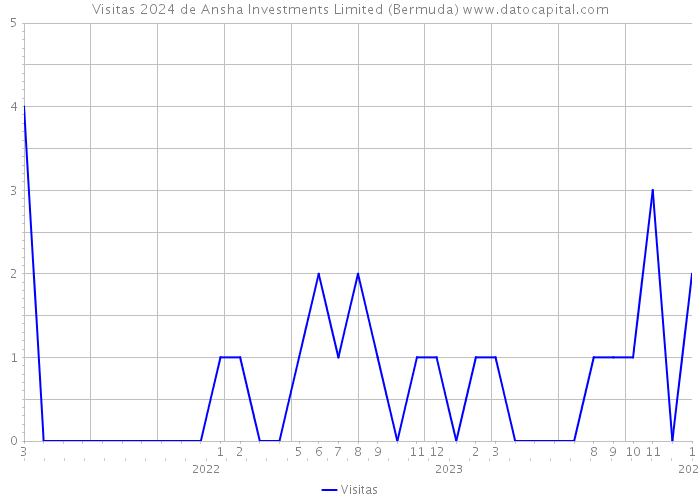Visitas 2024 de Ansha Investments Limited (Bermuda) 