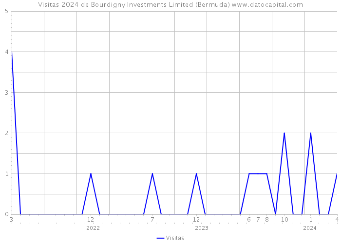 Visitas 2024 de Bourdigny Investments Limited (Bermuda) 