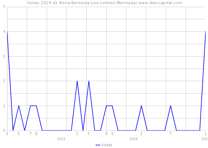 Visitas 2024 de Stena Bermuda Line Limited (Bermuda) 